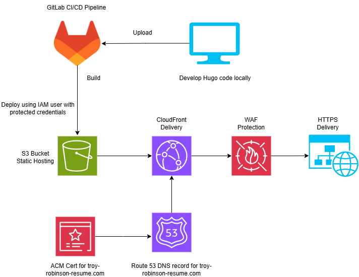 Cloud Architecture Diagram